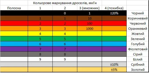 Кольорове маркування дроселів